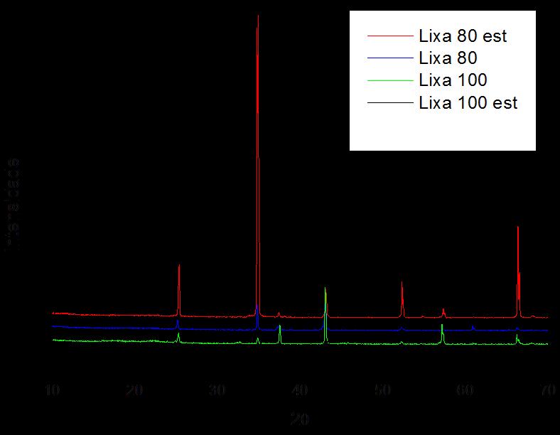 2.4 Caracterização das Lixas D água A identificação das fases presentes foi realizada por analise por difração de raios X (XRD-6000 Shimadzu).