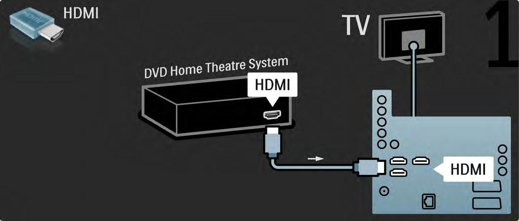 5.3.2 Sistema de DVD de Cinema em Casa 1/3 Primeiro,