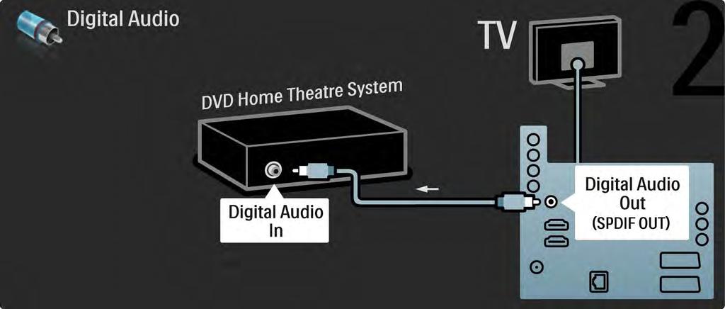 5.3.2 Sistema de DVD de Cinema em Casa 2/3 Finalmente, utilize um cabo áudio digital