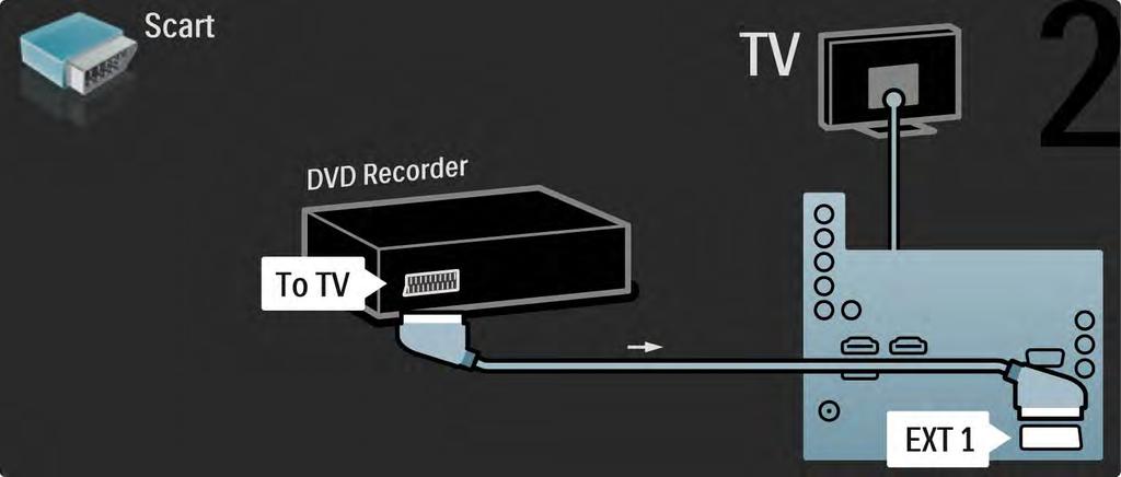 5.3.3 Gravador de DVD 2/2 Para terminar, utilize um cabo SCART para