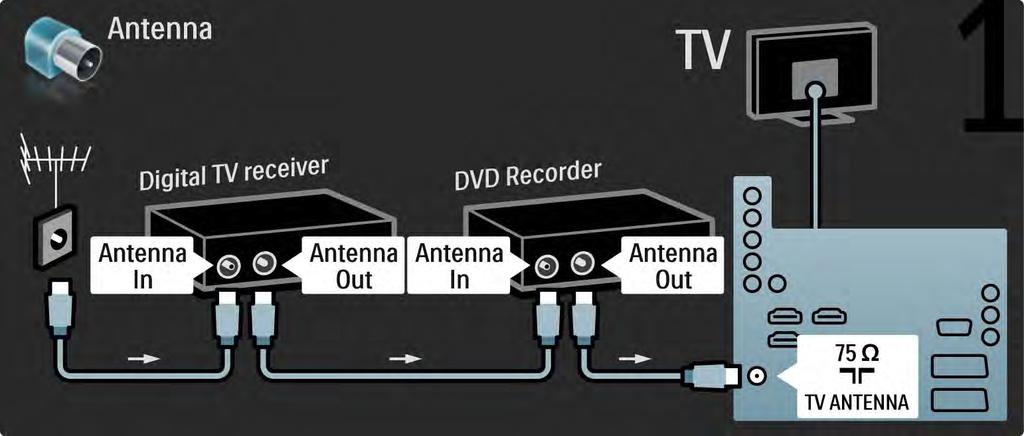 5.3.5 Receptor digital e gravador de DVD 1/3 Primeiro, utilize três cabos