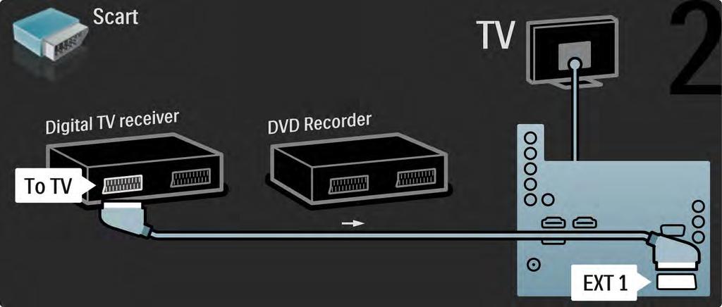 5.3.5 Receptor digital e gravador de DVD 2/3 Em seguida,