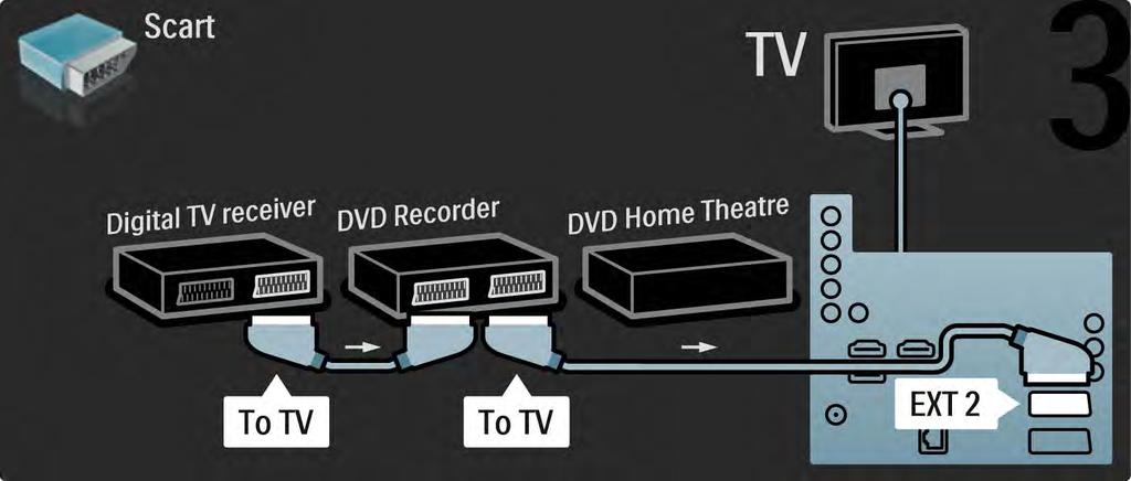 5.3.6 Receptor digital, gravador de DVD e Sistema Cinema em Casa 3/5 Utilize dois