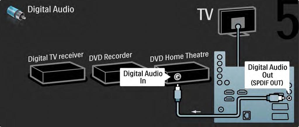 5.3.6 Receptor digital, gravador de DVD e Sistema Cinema em Casa 5/5 Finalmente,