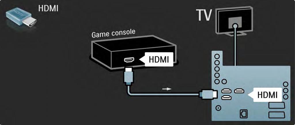 5.4.1 Consola de jogos 2/3 Utilize um cabo HDMI para