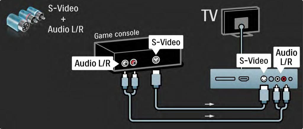 5.4.1 Consola de jogos 3/3 Ou utilize um cabo S-Video ou Video juntamente
