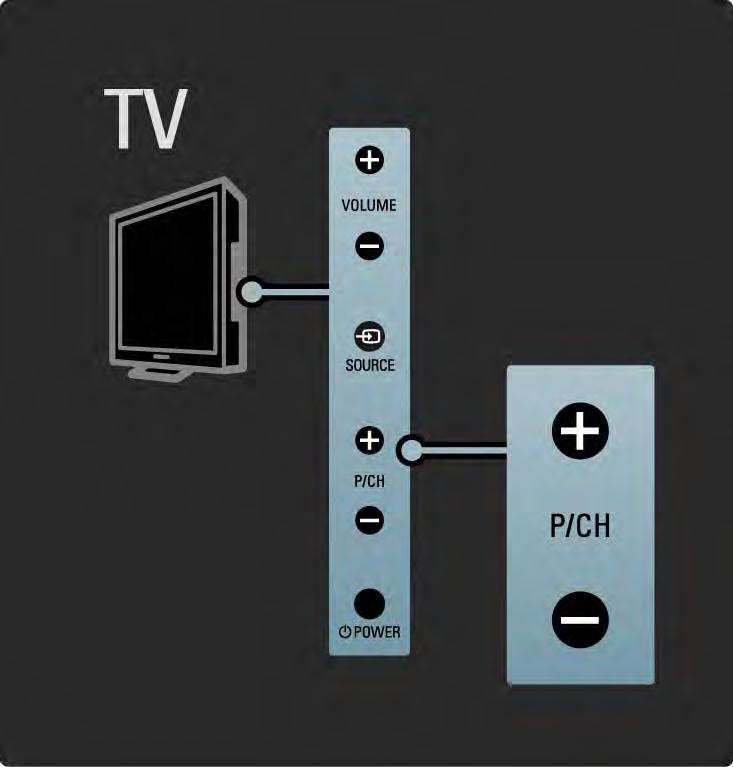 1.2.3 Programa P As teclas laterais no televisor permitem o