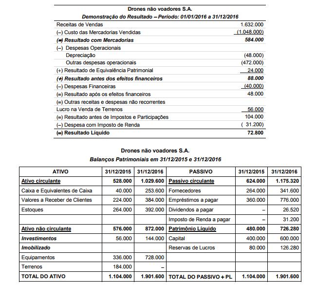 38. (FCC/Contabilidade/TRE/PR/2017) A Demonstração do Resultado do ano de 2016 e os Balanços Patrimoniais em 31/12/2015 e 31/12/2016 da empresa Drones não voadores S.A. são apresentados nos dois quadros abaixo.