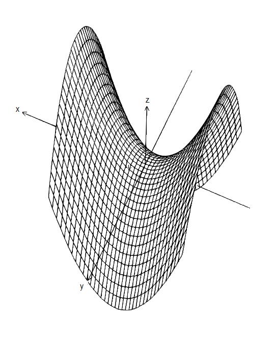 Além disso, cada ponto (x, y, z) do gráfico é a imagem por X de um único ponto (x, y) U. Logo, X é bijetora, e como X 1 é a restrição ao gráfico de f da projeção de R 3 sobre o plano xy, é contínua.