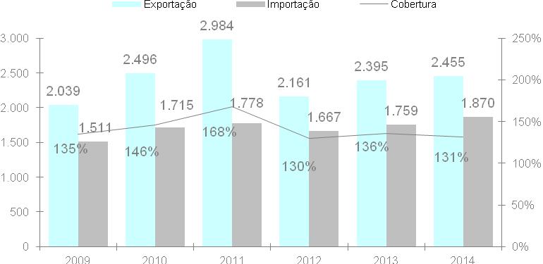 3. Relações Económicas com Portugal 3.1.