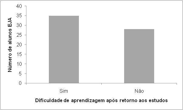 Em relação ao período de afastamento escolar dos entrevistados, a maioria (63,5%) informou ter sido de um a cinco anos, 9,5% dos alunos permaneceram de seis a dez anos sem estudar, 11,1% relataram um