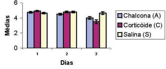Albuquerque RJM e col. FIGURA 2 Média ± E. P. M. dos escores da avaliação clínica até o dia 3 da indução da conjuntivite alérgica em cobaias e tratada com chalcona, corticóide e salina.