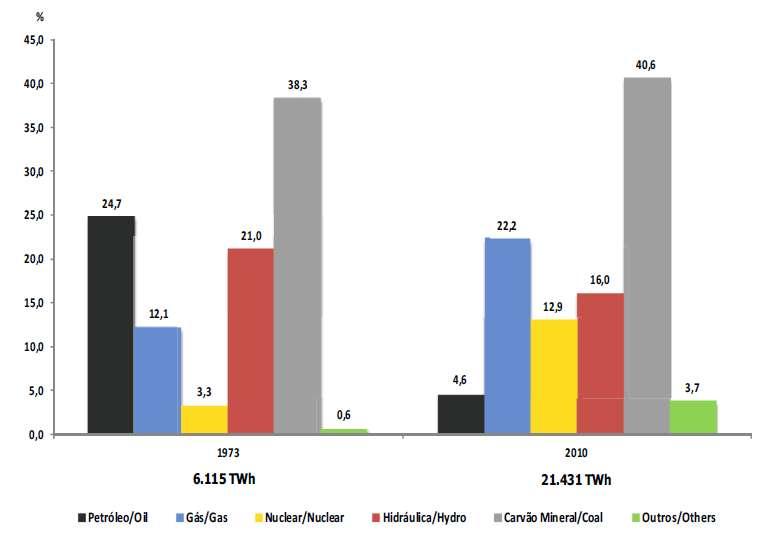 Oferta Mundial de Energia Elétrica por Fonte (%) - 2010 Fonte: Balanço