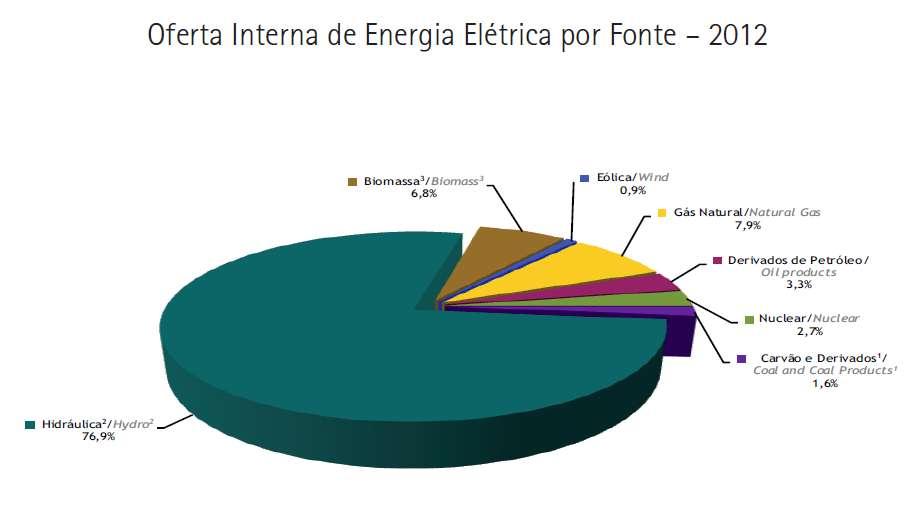 Matriz Elétrica Brasileira - 2012 Total Brasil: 592,8 TWh Fonte: Balanço