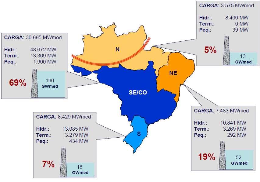 Carga de EE por Região - 2009 Fonte: http://www.brasil.gov.