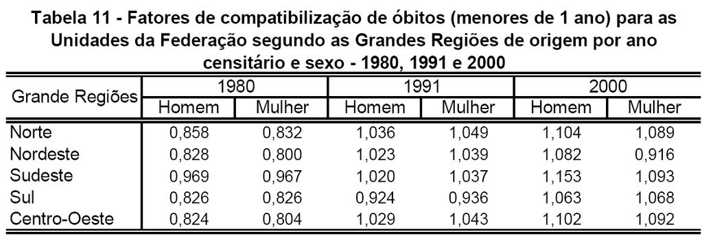 Estimativa da Mortalidade na Infância