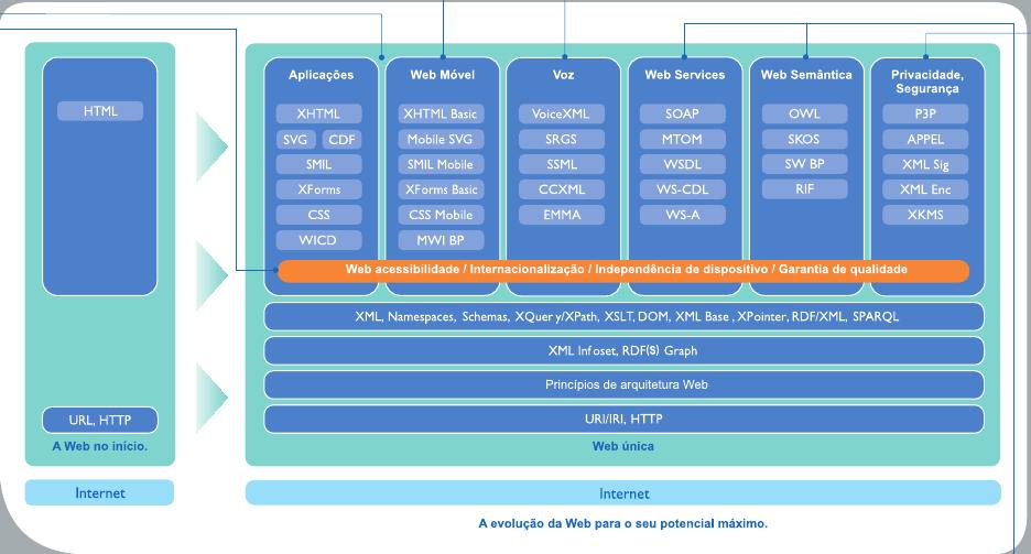 Processo de trabalho W3C A maior parte do trabalho do