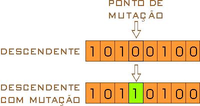 1.2) Otimização com GA Operadores Genéticos: Mutação