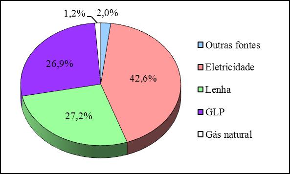 representada pela energia elétrica (42,6%). Dentre as outras fontes (2,0%) encontram-se as energias renováveis, com uma contribuição de apenas 1,3% (EPE, 2013).