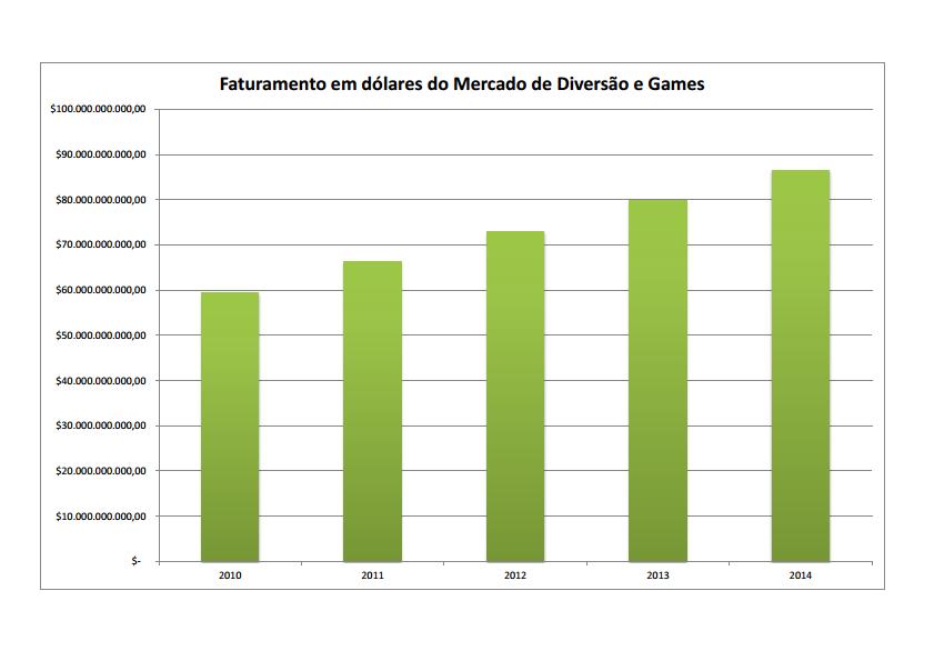 Mercado atual O mercado de games e diversão vem crescendo fortemente no Brasil, e já movimentou 1 bilhão de dólares em