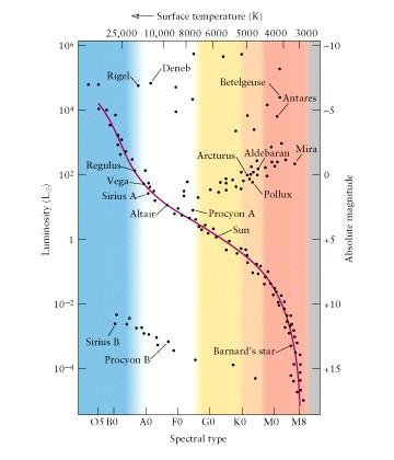 Estrelas: espectros, luminosidades e massas GA