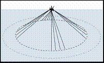 Ancoragem taut-leg Possui um raio de ancoragem de 2 a 3 vezes menor Linhas tencionadas.