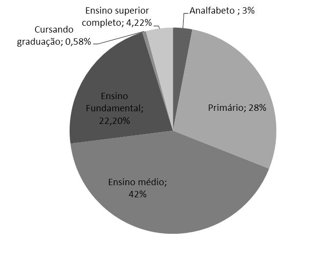 UTILIZAÇÃO E ACEITAÇÃO DO TRATAMENTO COM PLANTAS MEDICINAIS EM ROQUE GONZALES, RS 107 Figura 2 Percentual dos entrevistados quanto à escolaridade em Roque Gonzales, RS, 2014 Fonte: Dados dos próprios