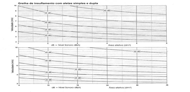 O alcance com velocidade de 0,25 m/s e a pressão estática da grelha podem ser calculados com os coeficientes da tabela acima adotando-se as seguintes fórmulas: V = Velocidade da face V = Q 36 S Q =