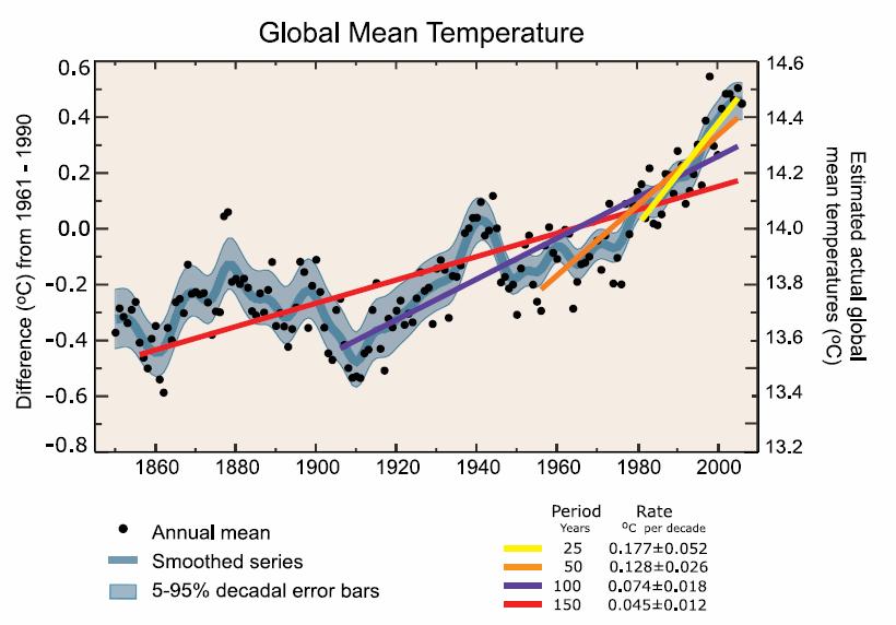 Warmest 12 years: