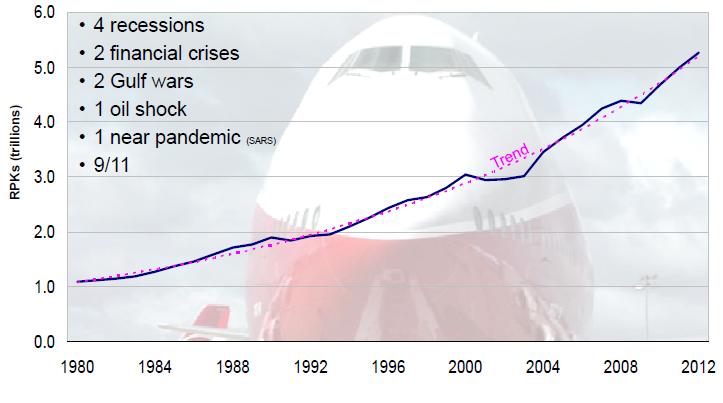Transporte aéreo mundial evolução