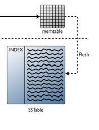 Entendendo Escrita no Apache Cassandra Parâmetro: memtable_flush_queu