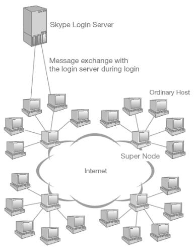 - Peer-to-Peer (P2P) Exemplos - Skype: Permite comunicação por áudio ou vídeo entre usuários. Utiliza supernós e um servidor de login.