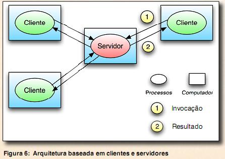 Cliente-Servidor Na arquitetura Cliente-Servidor: Clientes interagem com um ou mais processos servidores com o intuito de acessar os recursos compartilhados que os servidores gerenciam.