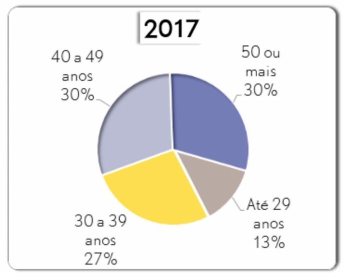 sociais C e D foram as mais afetadas, devido a