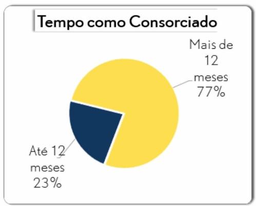 financeira, planejam o futuro por meio da modalidade e assumem compromissos dentro de suas capacidades financeiras.