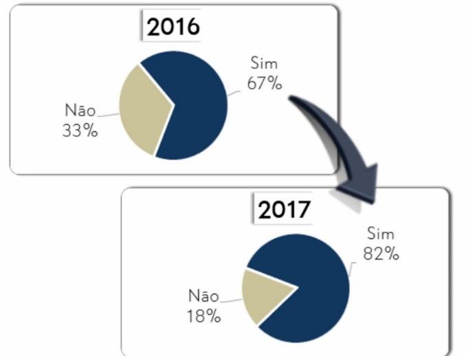 PLANEJARAM ADESÃO AO CONSÓRCIO A internet tem sido uma das aliadas daqueles que buscam informações sobre o funcionamento do Sistema.