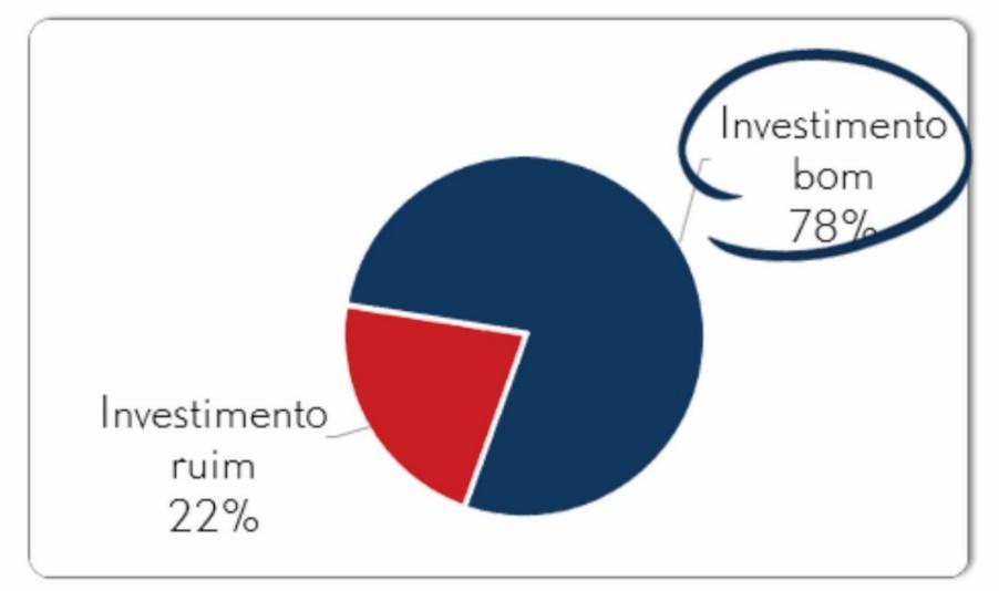 BOM INVESTIMENTO Em outra questão, este mecanismo de autofinanciamento consagrado no país há 55 anos foi mencionado como meio de aquisição de um bem por 46% e investimento por 54%, tornando a imagem