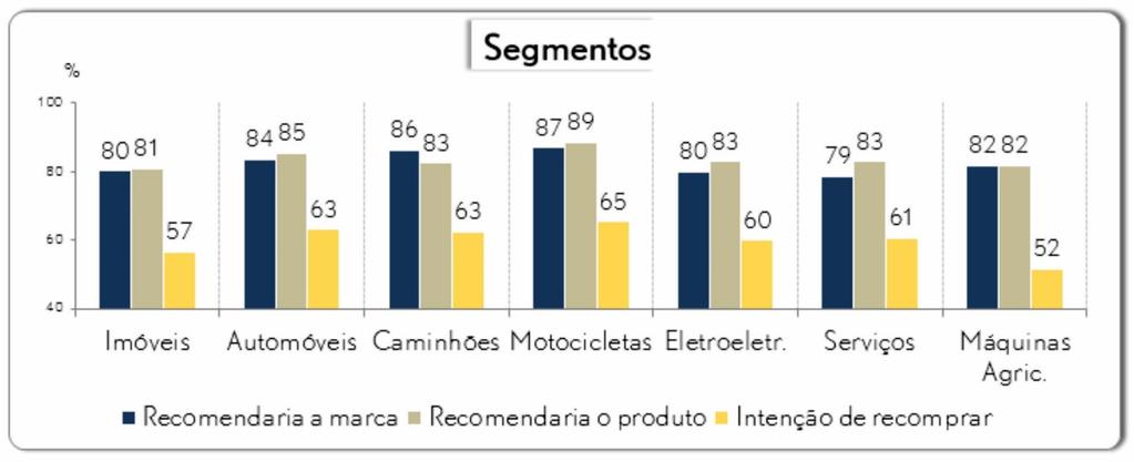 bens ou contratar serviços. Por último, de 52% a 65% manifestaram intenção de comprar novas cotas.