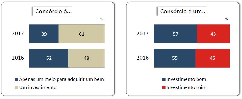 Na opção "meio para adquirir um bem", houve redução de 52% para 39%.