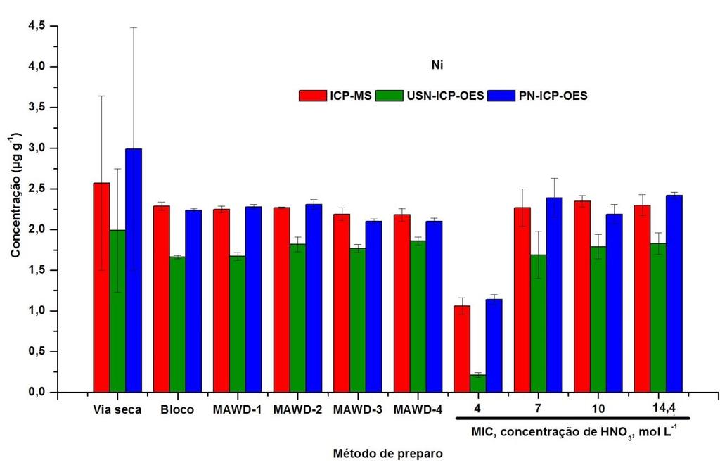 Apresentação e Discussão dos Resultados 52 Figura 10. Comparação dos valores para Ni após determinação por ICP-MS, USN-ICP-OES e PN- ICP-OES.