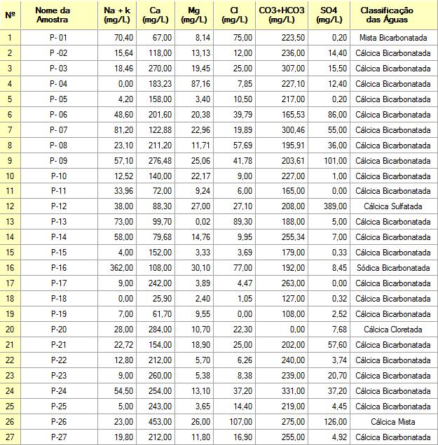 A partir do diagrama de Piper foi possível observar que as águas subterrâneas são preferencialmente cálcicas bicabornatadas já que a maioria dos poços se encontra neste intervalo.