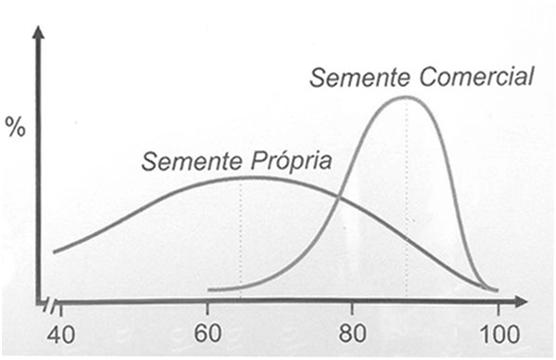 2009/10 Porcentagem (Germinação, Viabilidade TZ 1-5, Vigor TZ 1-3 e Emergência de Plântulas) Porcentagem