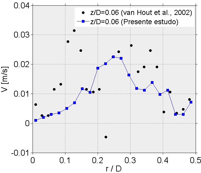 122 As componentes radiais V da velocidade foram também comparadas com resultados apresentados por van Hout et al.