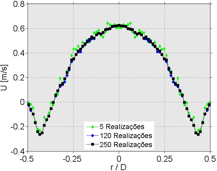 135 Figura 97 - Evolução da componente axial U na esteira em z/d=1.0, para J l =0.0644 m/s (Re=1717).