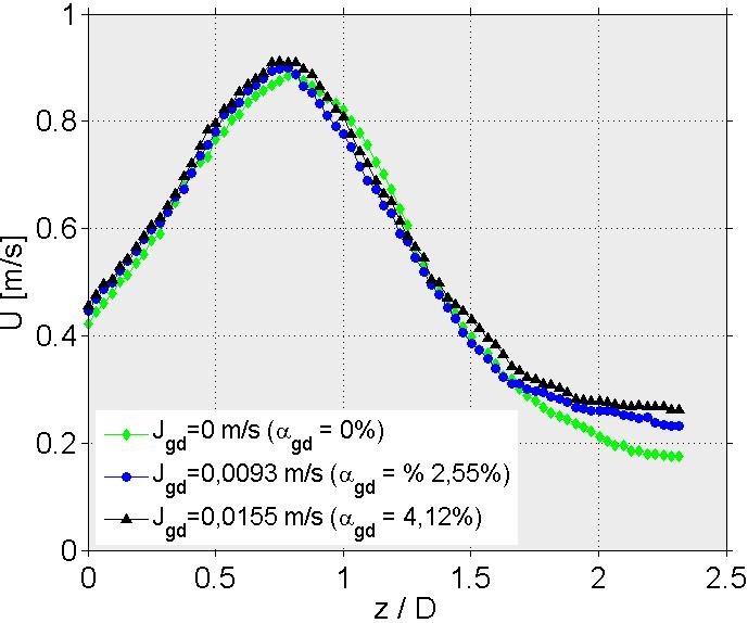 Figura 138 - Comparação da variação da componente média axial U na linha de centro do duto em função da distância a partir da esteira, J l = 0,0644