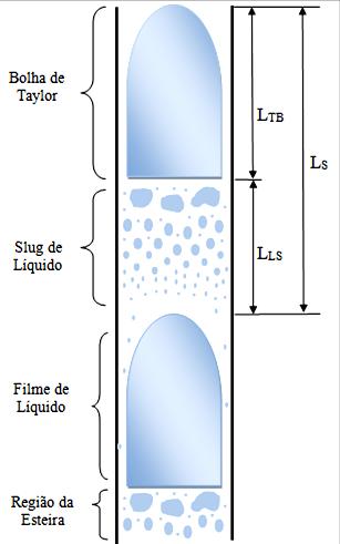 45 uma unidade de slug (L S ), como a soma do comprimento da bolha de Taylor (L TB ) mais o comprimento do slug de líquido (L LS ), como ilustrado na Figura 6.