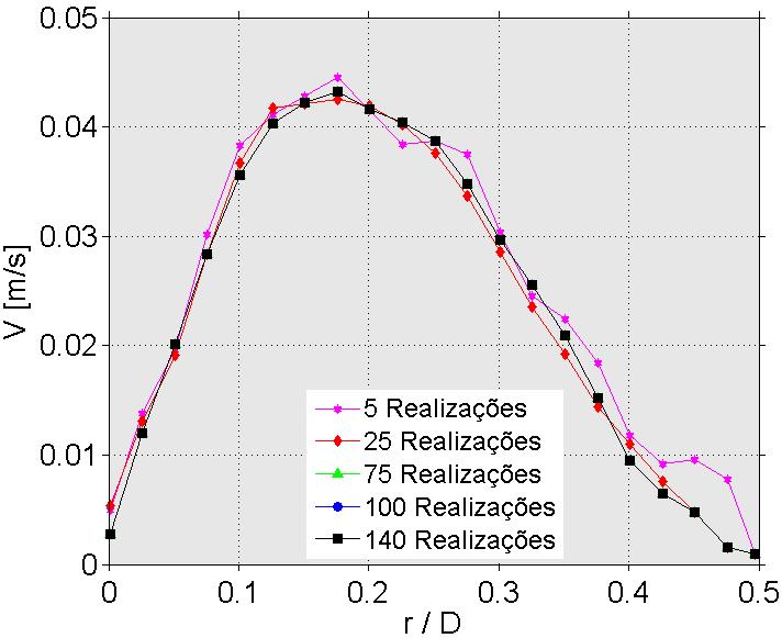 101 Figura 49 - Evolução da componente radial V da velocidade, no nariz para fluido estagnado,em z/d=0,15.