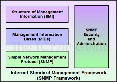 Componentes da estrutura de gestão SNMP Structure of Management Information (SMI) Linguagem para definir de forma consistente os objectos geridos Define estrutura, sintaxe e características da