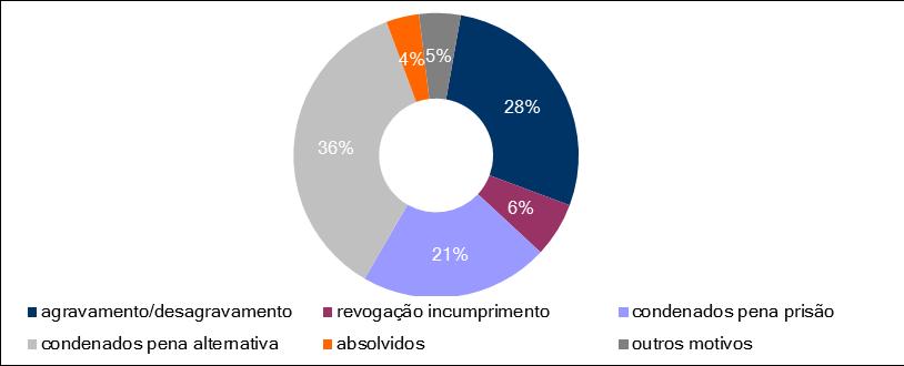 2.3. desfecho tipo de desfecho, em percentagens (total de casos findos: jan2002 a nov2016) tipo de desfecho, em percentagem (casos findos) 2010 2011 2012 2013 2014 2015 2016 (jan-nov) 2002-nov2016