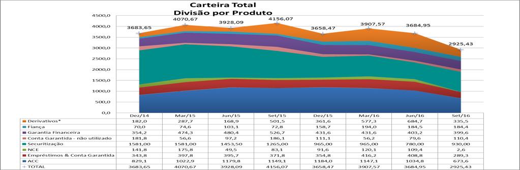 Em 30 de setembro de 2016, a exposição total ao risco de crédito estava dividida entre cinco principais tipos de produtos oferecidos pelo CA Brasil: 32% referente compromisso de aquisição de cotas